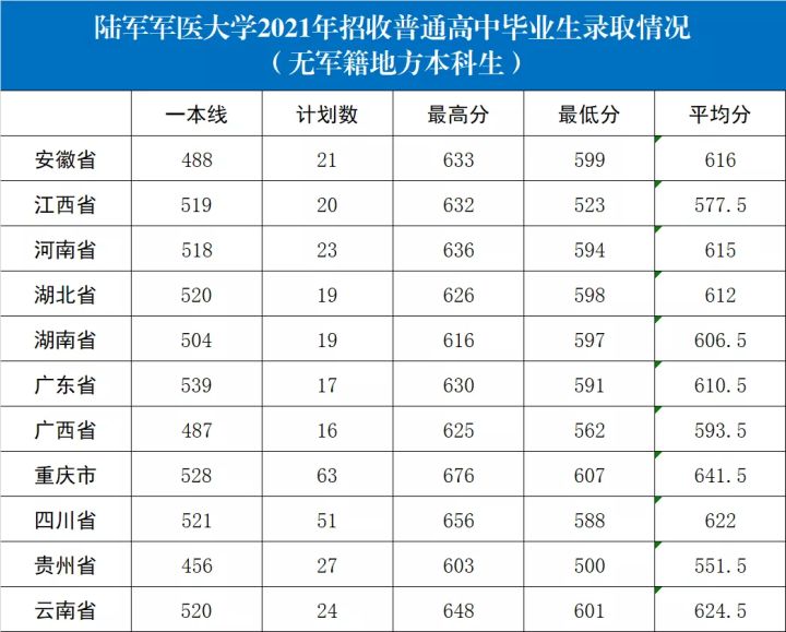 2022年27所军校（本科）招生计划及历年分数线一览
