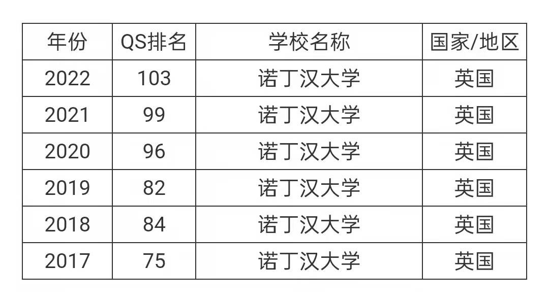 盘点那些现在/曾经跌出QS排名前100的英国大学