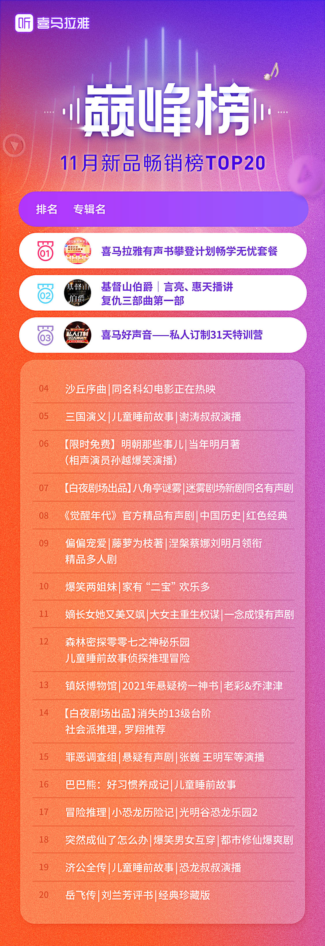 《喜马拉雅11月巅峰榜发布，播客成为“听见”世界的窗口》