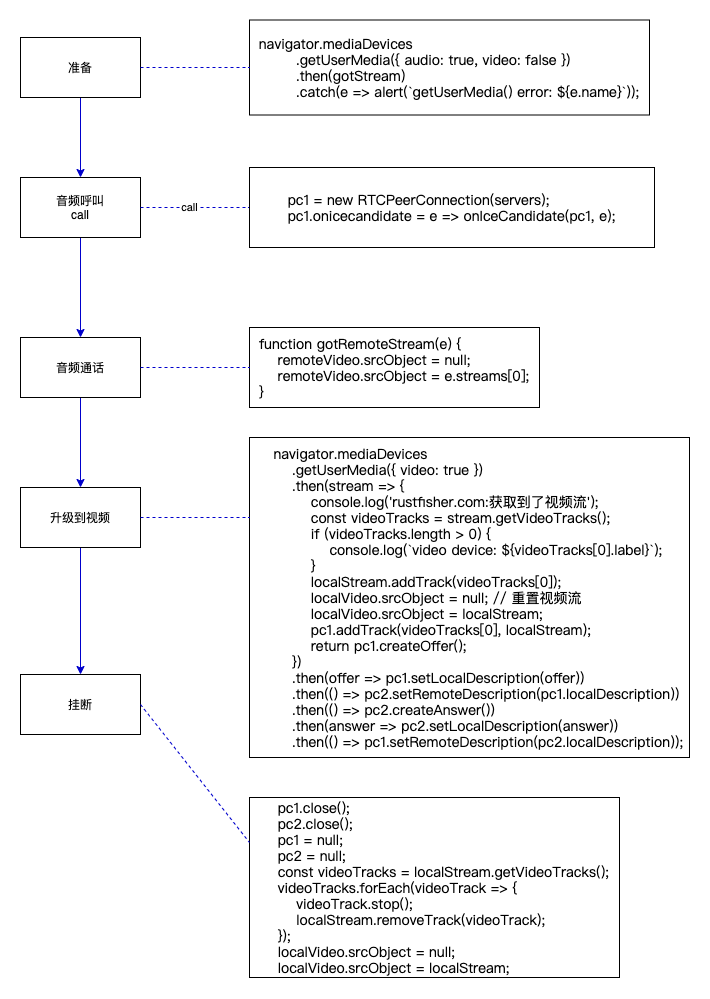 在音頻通話中，如何將WebRTC音頻通話升級為視頻通話