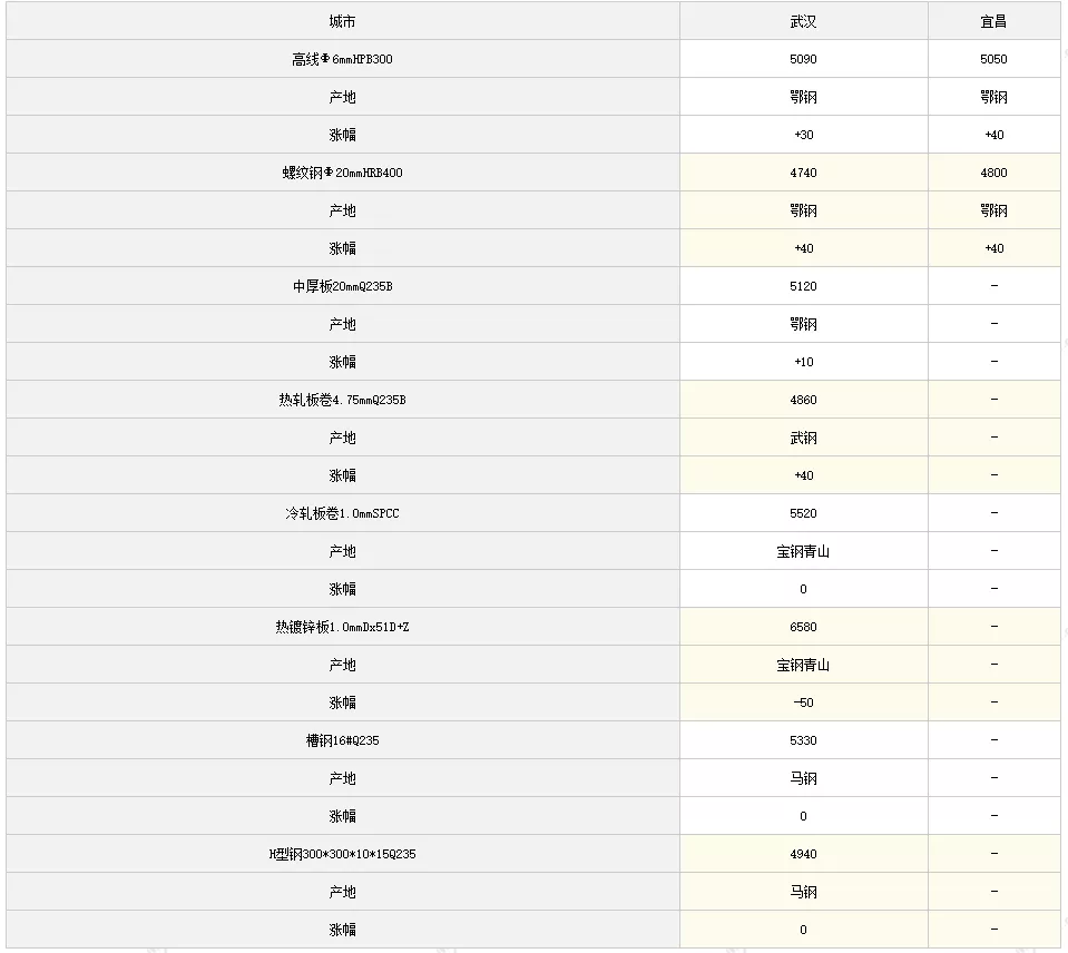 1日全国主要城市钢材价格行情，需要其他地区行情，请留言