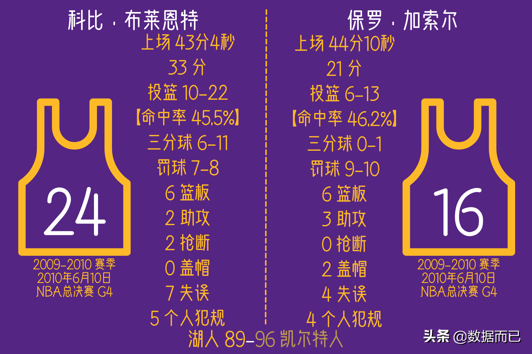 湖人对凯尔特人2010总决赛高清(10年总决赛湖人4:3凯尔特人——科比和加索尔每场具体数据)