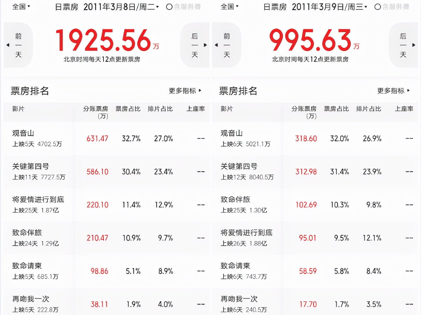 周三票房仅1906万！创19个月新低，今天或将是年内最低点