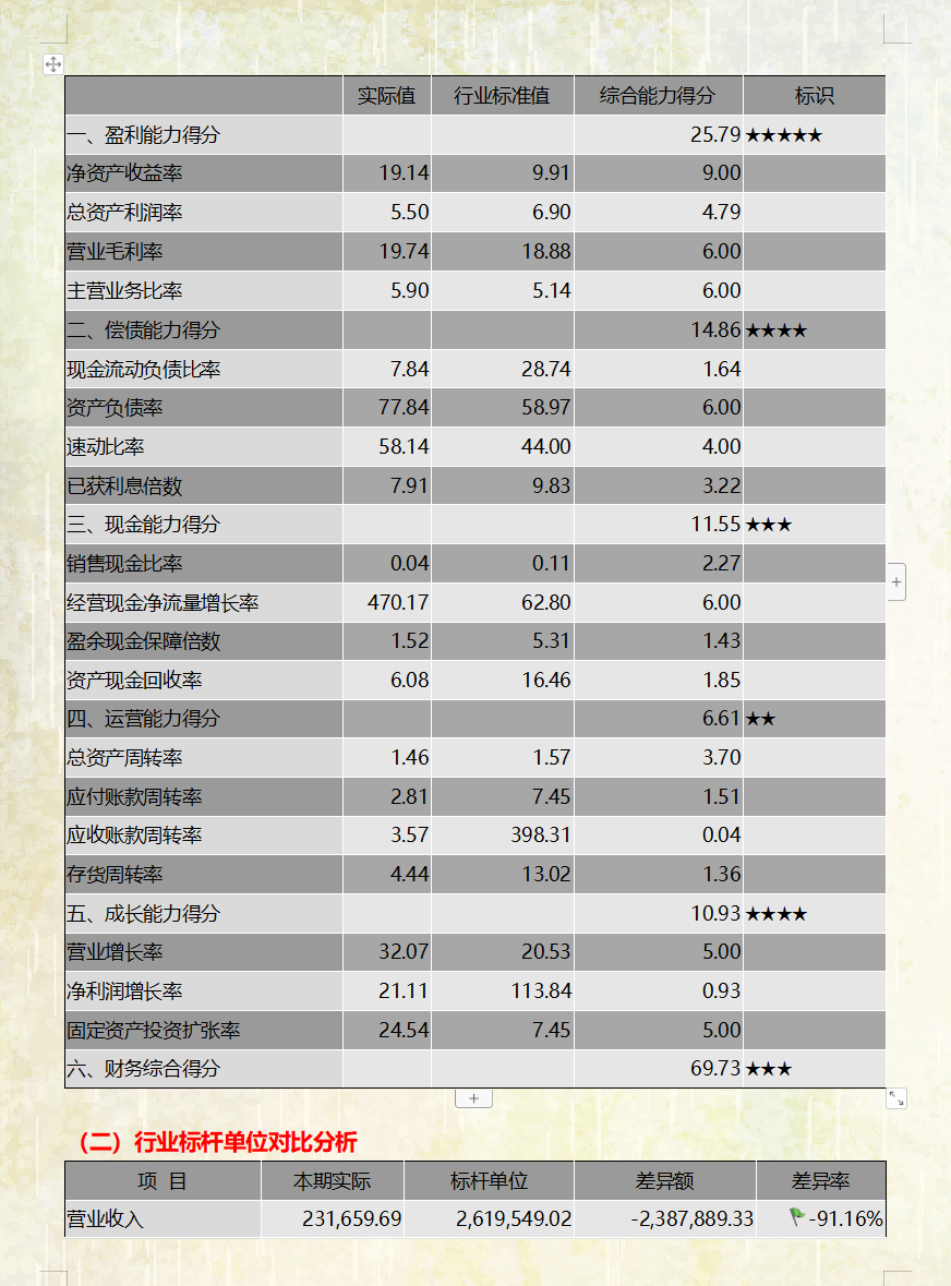 不愧是财务经理，做的“财务分析报告”太赞了，难怪人家月薪4万