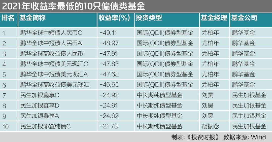 債券基金哪家強？不妨看下這份基金配置報告