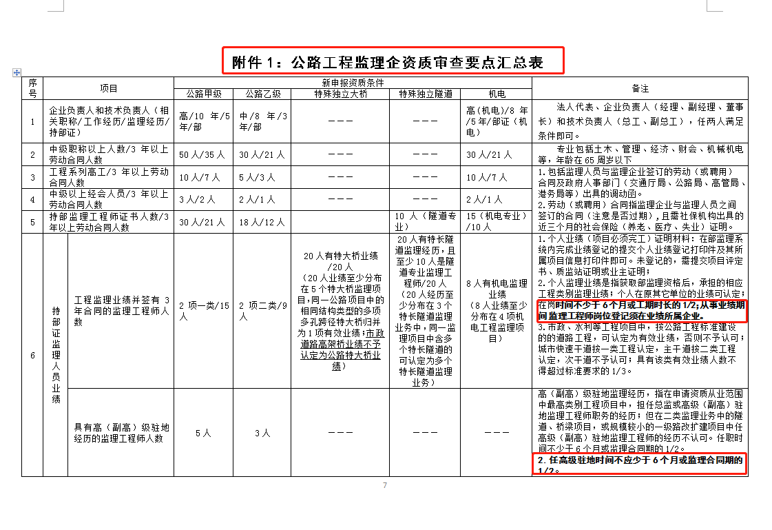 监理员不会写通知单联系单被经理扣500块，我给他了监理工作模板