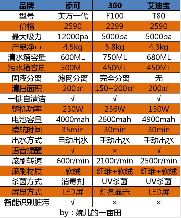 双十二洗地机怎么选？3款2K+洗地机横评