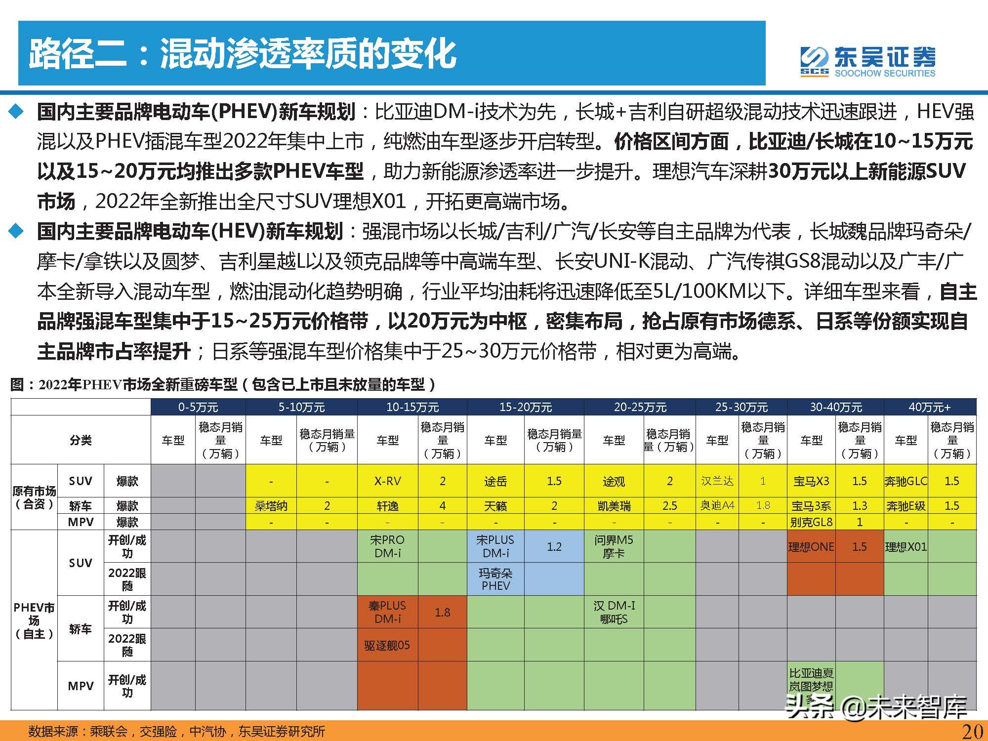 汽车行业2022年投资策略：三重周期共振，自主黄金时代