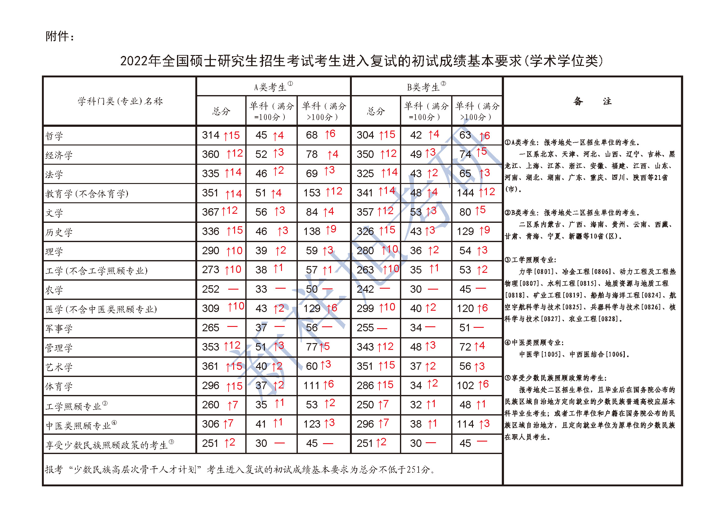 新祥旭考研辅导班 22年考研国家线 看懂各专业的分数线涨幅 合理择校 新祥旭官网 考研全科定制一对一辅导专家 新祥旭官网