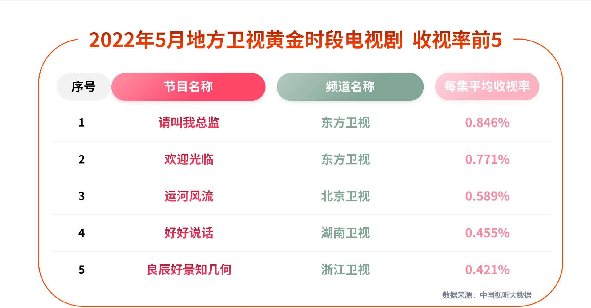官方公布5月电视剧收视情况，张若昀《警察荣誉》排在第四位