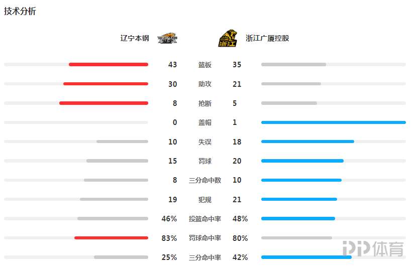 辽宁下一场cba对哪个队(CBA-辽宁战胜广厦2-0领先 弗格27 5赵继伟10 13)