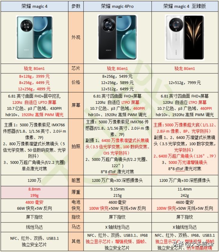 荣耀Magic4、Magic4 Pro和Magic4至臻版，应该怎么选？