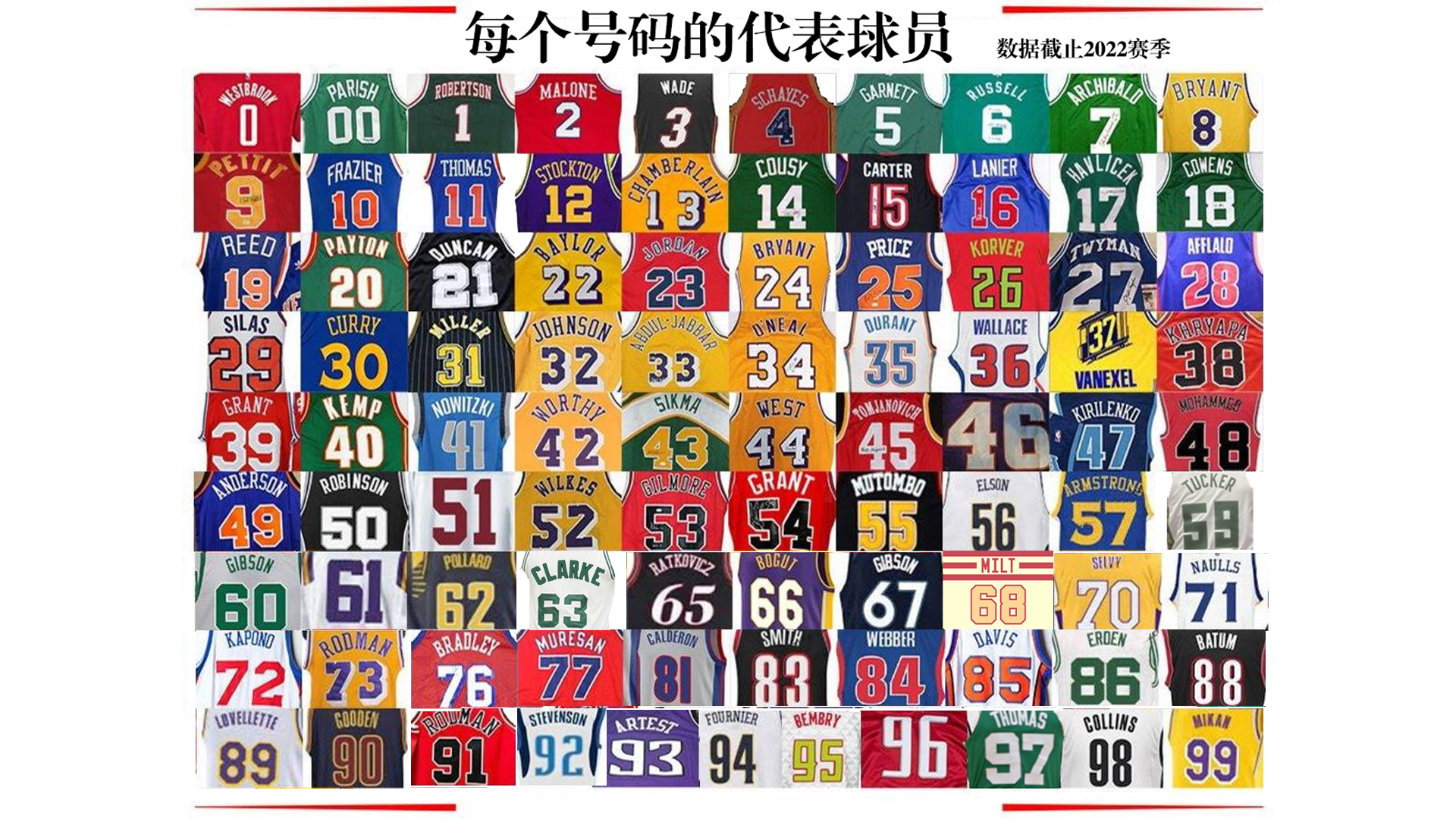 最强nba有哪些活动球星(NBA最强号码巡礼，第一篇，最全NBA号码的大总结)