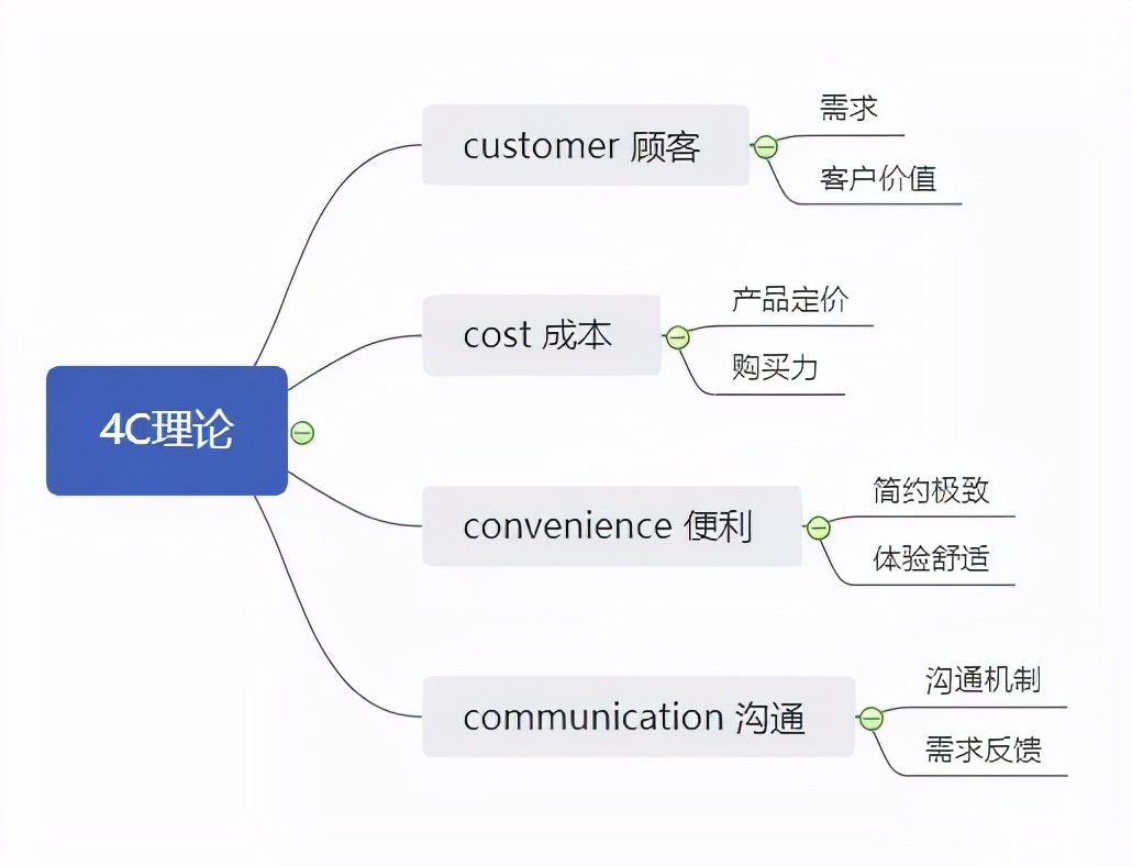 市场分析模型有哪些，10种营销分析模型解析？