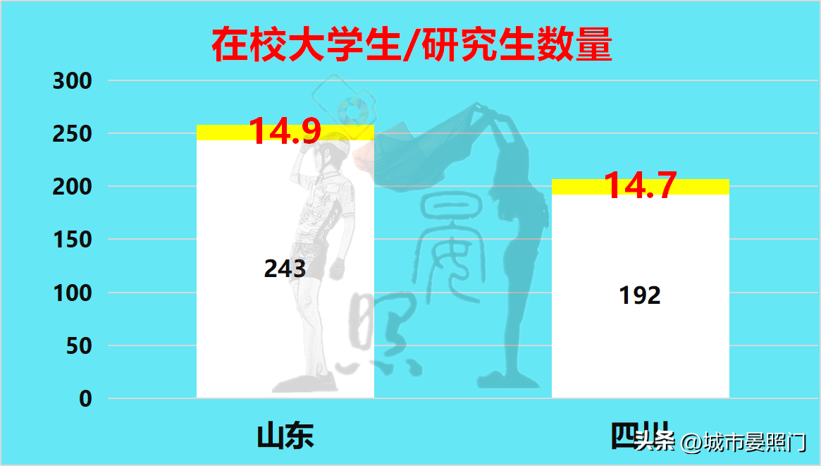 人口相差1800万，四川以7:13不及山东，四强谈何容易