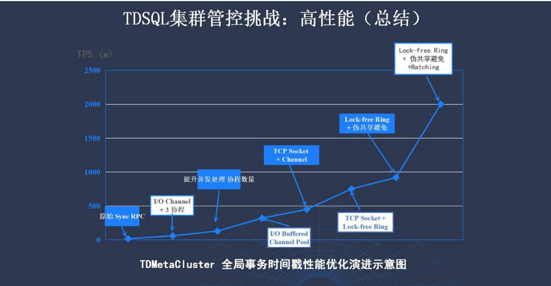 企業級分布式數據庫 TDSQL 元數據管控與集群調度