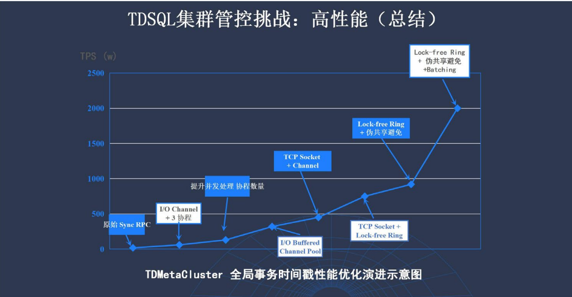 企业级分布式数据库 TDSQL 元数据管控与集群调度