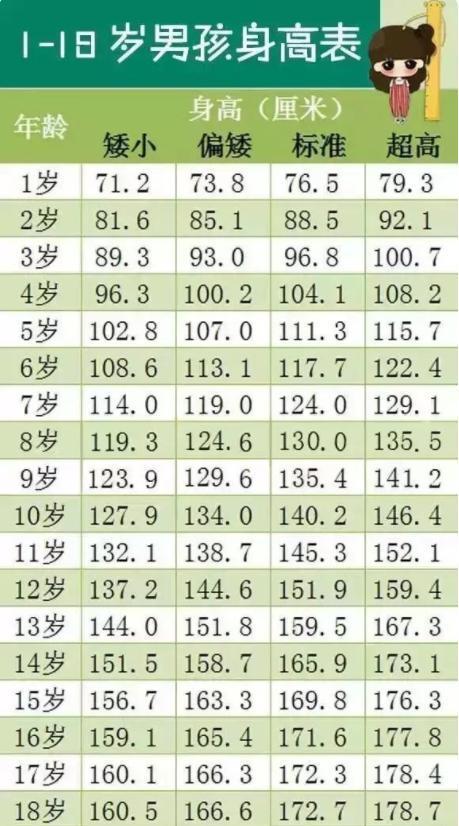 儿童标准身高是多少？1-18岁都能看，你家孩子身高达标了吗