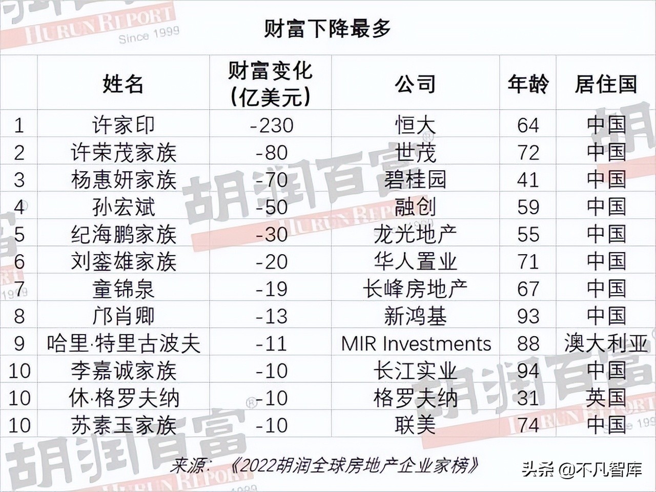 “逃离”房地产4年后，他成了行业最被羡慕的人，财富达1050亿