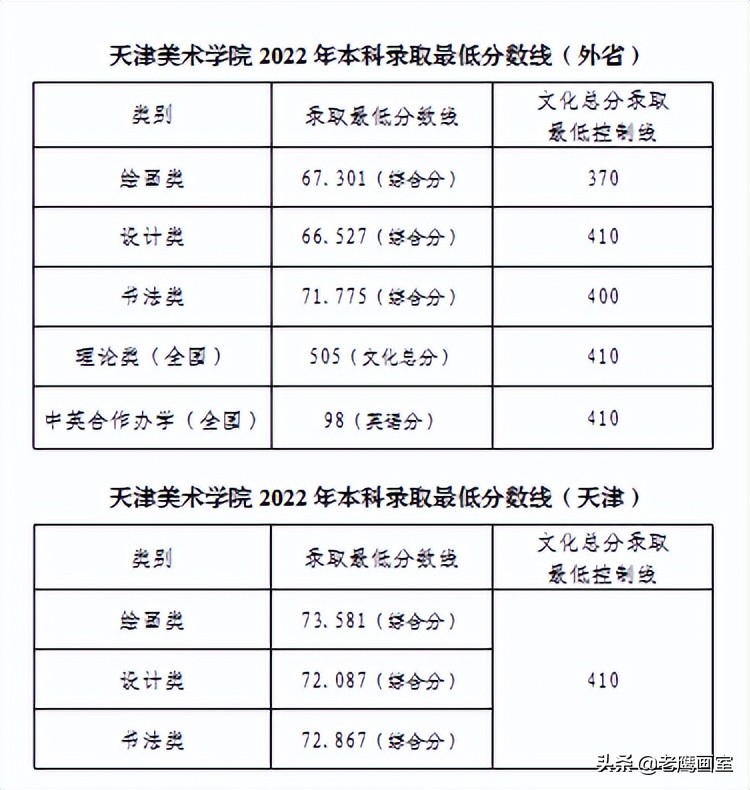 最新汇总！九大美院2022年录取分数线已公布