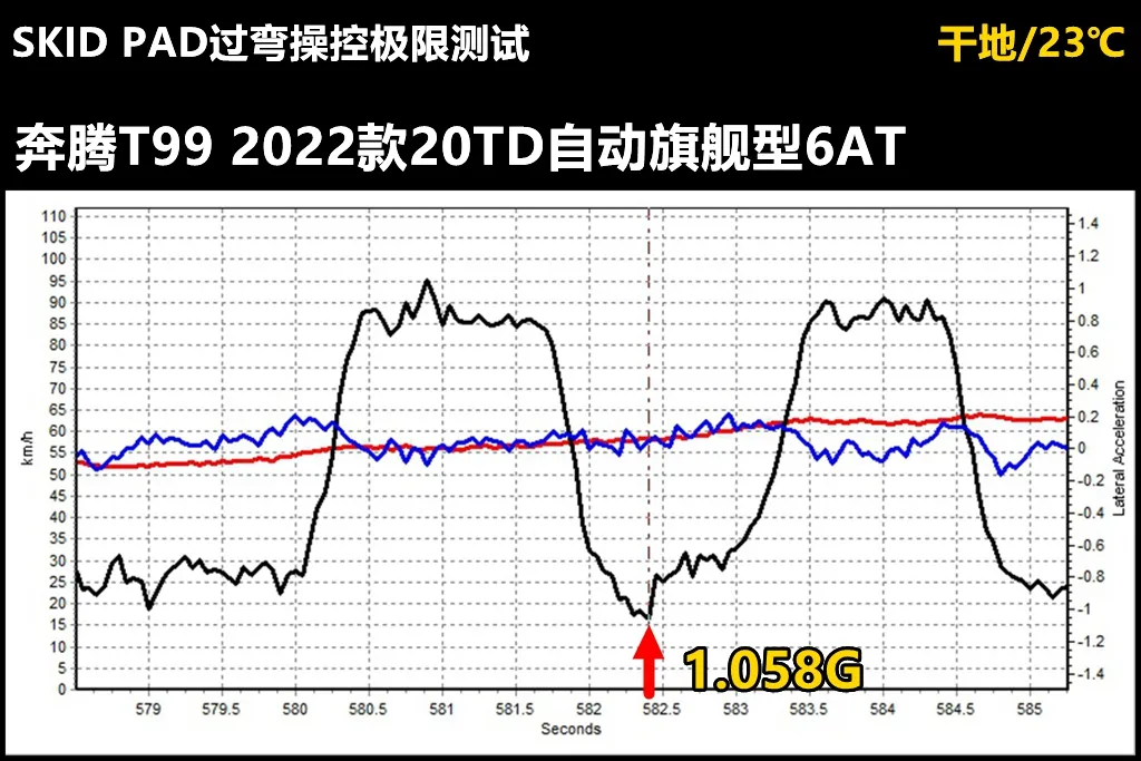 Lab测试：一汽奔腾T99，优点和缺点都在意料之外