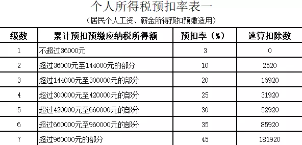 年终奖个税税率表,年终奖个税税率表2022