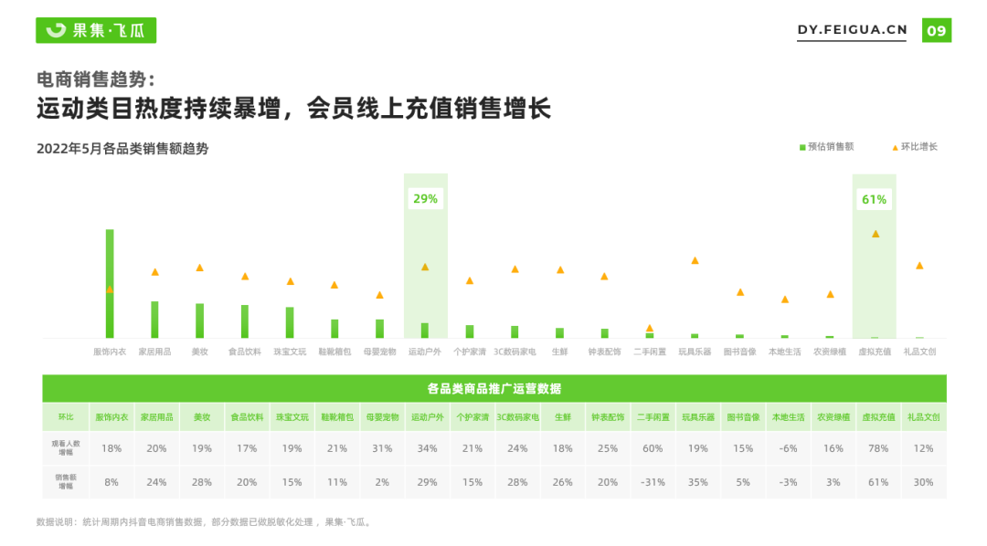 五月抖音电商流量趋势回顾：家用美容仪成热销新趋势