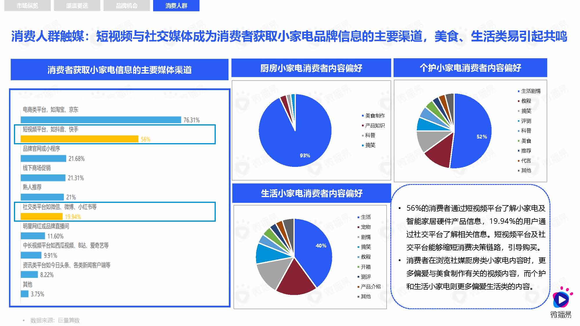 微播易&媒体合作：小家电品牌社交媒体营销报告（83页完整版）