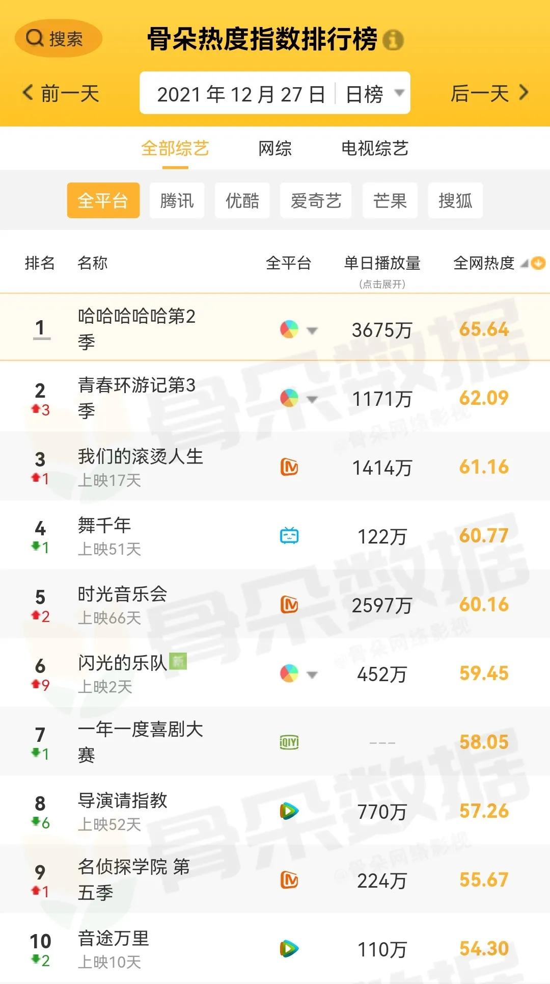 12月27日影视剧、综艺各大榜单排行榜合集