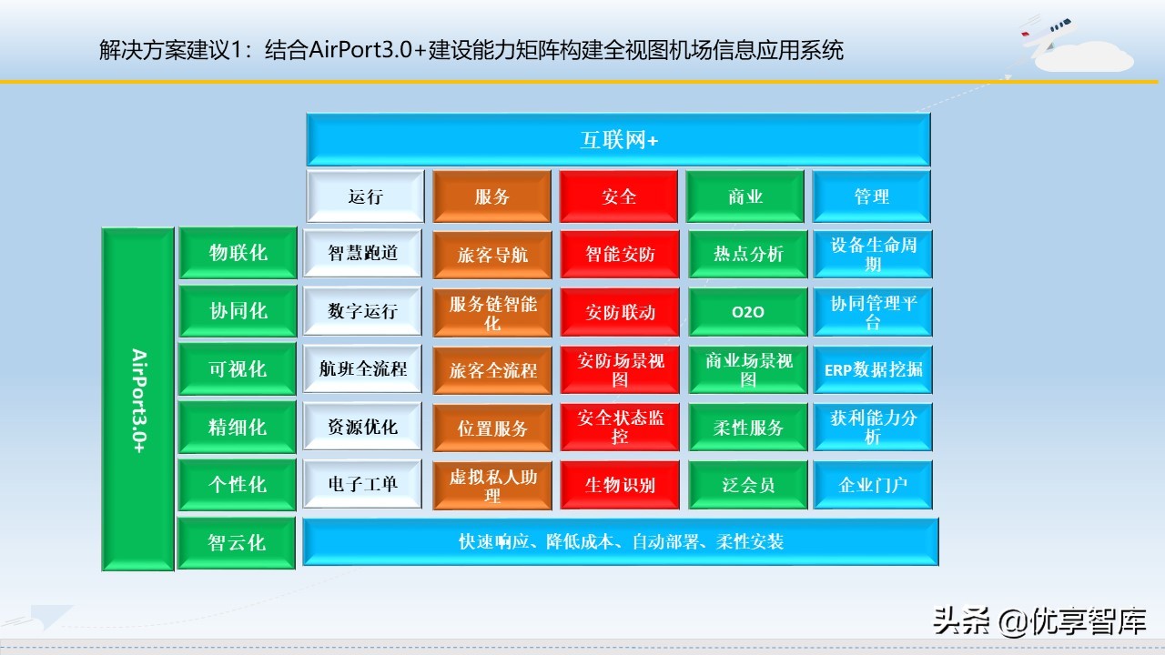 智慧机场大数据信息化建设方案（57页PPT）