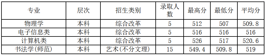 2021绍兴文理学院录取分数