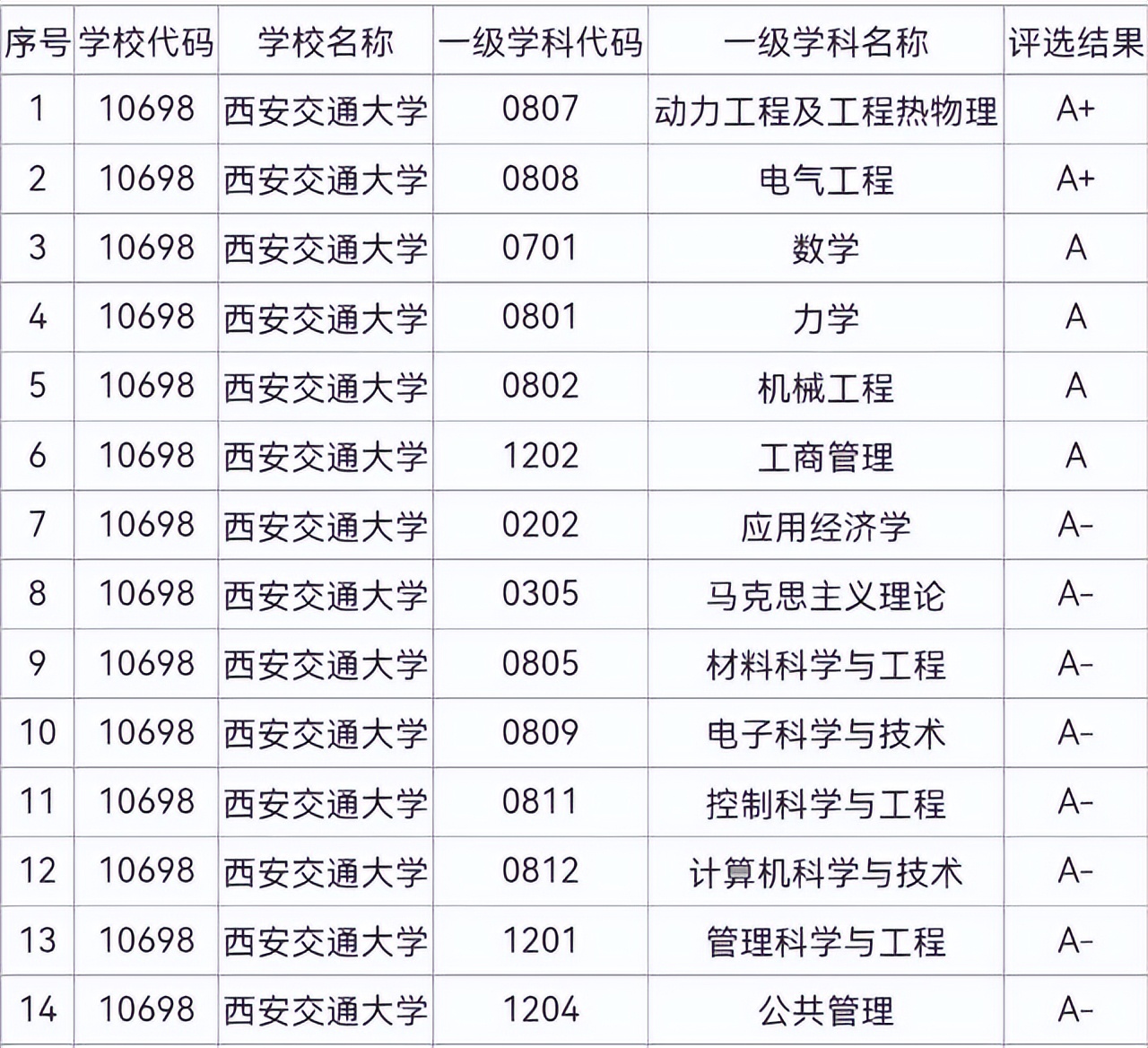 2022陕西高校排名更新出炉：西安交大重回榜首，西北大学无缘前三