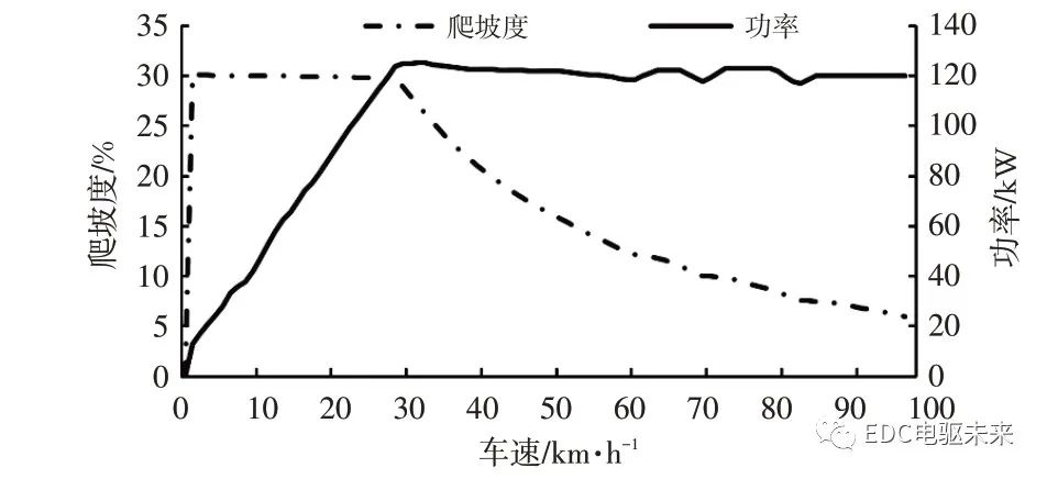 纯电动轻型载货车电驱桥参数匹配及仿真分析
