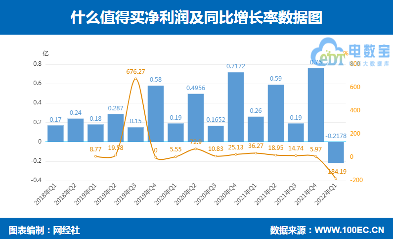 导购电商上市公司一季报PK：什么值得买 返利网利润均超100%下滑