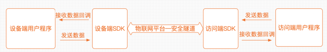 不想出差，基于安全隧道技术在家搞定 IoT 设备远程故障诊断和恢复