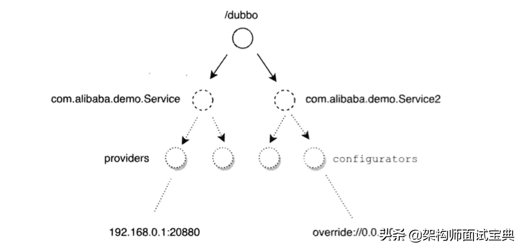 Dubbo注册中心概述