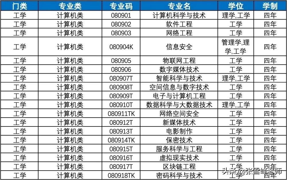 这个专业毕业月薪高达7439元！让我看看谁心动了？