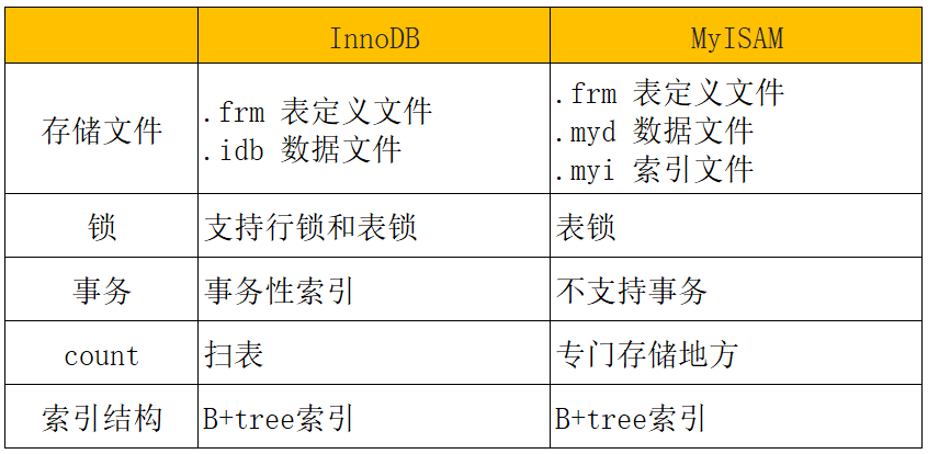 MySQL中MyISAM为什么比InnoDB查询快