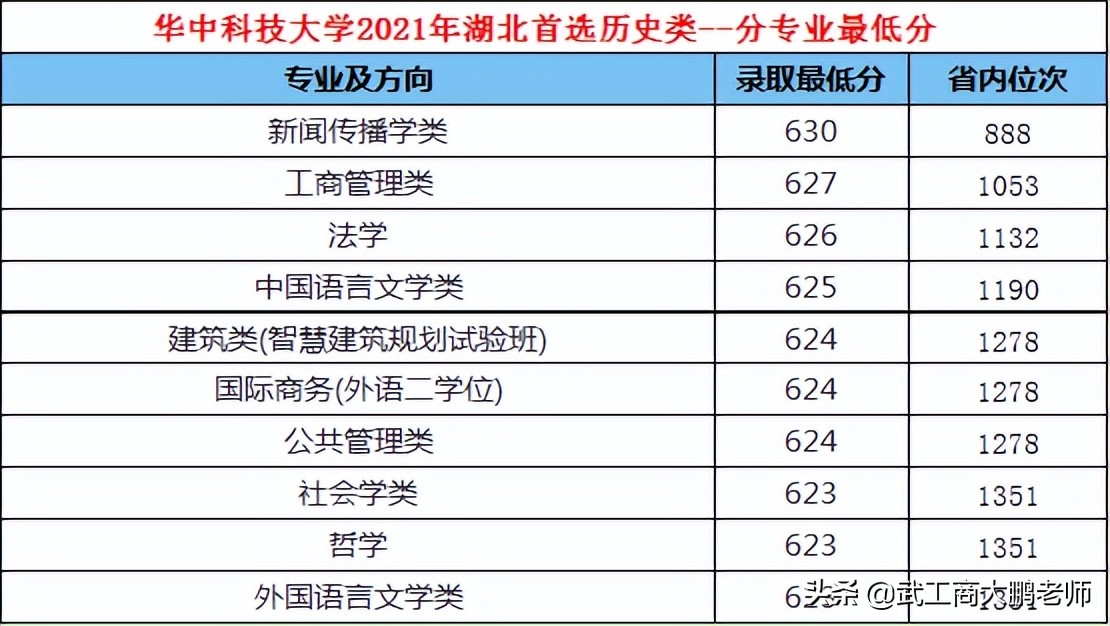 华科2022年招生计划只增不减：湖北1769、河南546人；投档线预测