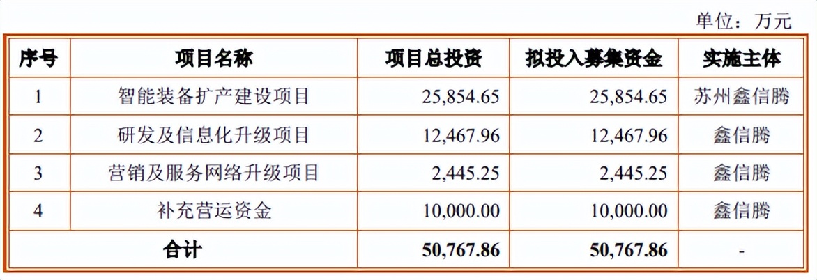 募资5.08亿元！闻泰科技/比亚迪供应商鑫信滕拟创业板IPO