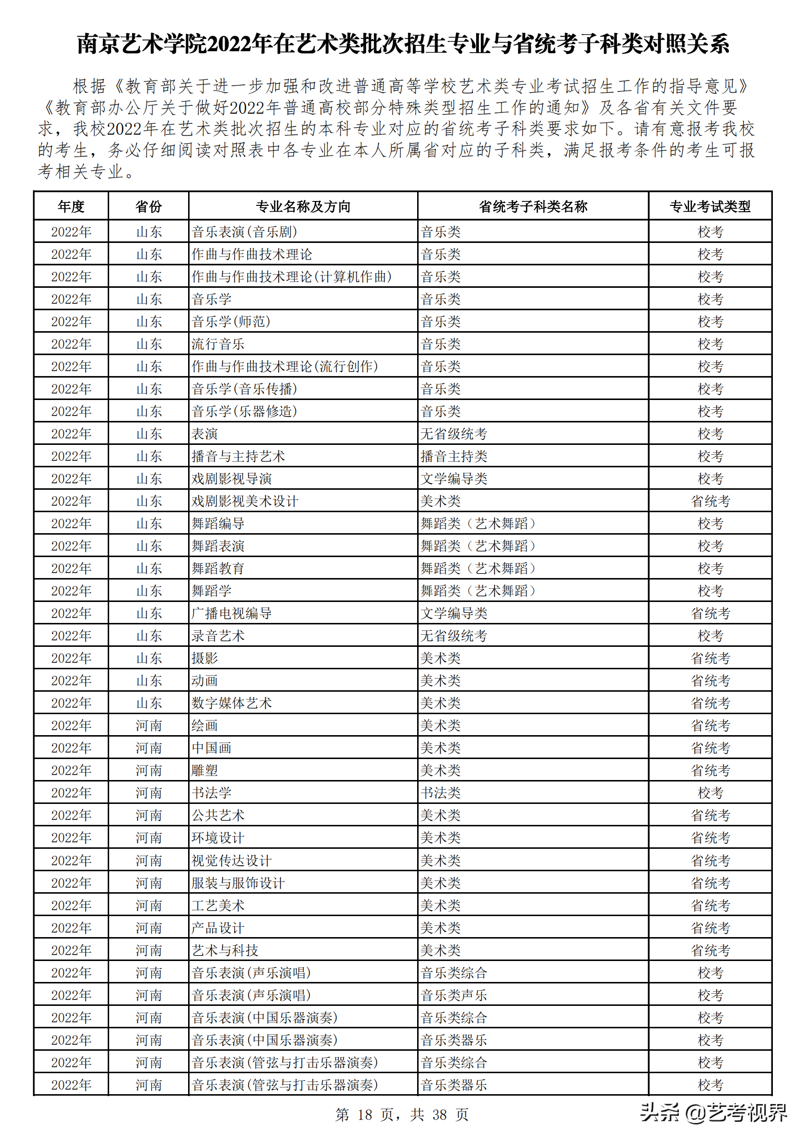 南京艺术学院2022年艺术类批次招生的专业与省统考子科类对照关系