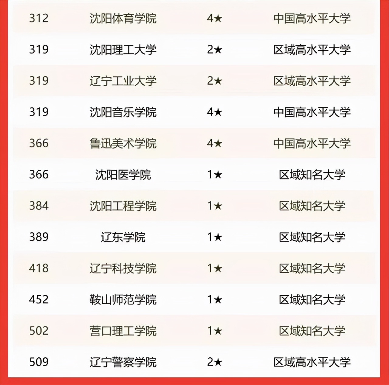 辽宁省2022年大学排名：14所高校进全国前200名，大连理工大学第1