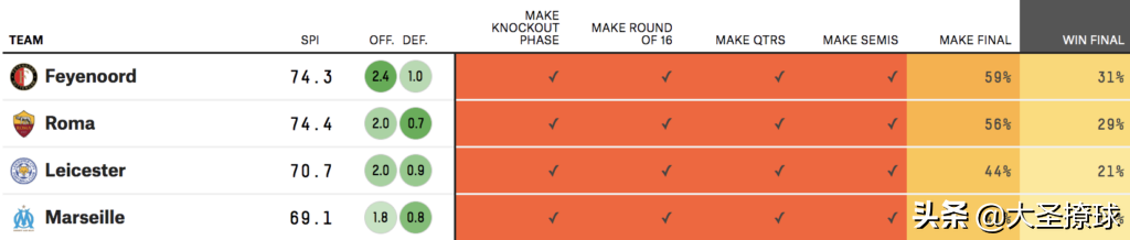 欧联冠军和欧冠四强哪个好(大数据分析：欧冠、欧联杯和欧会杯四强中谁的夺冠概率最高？)