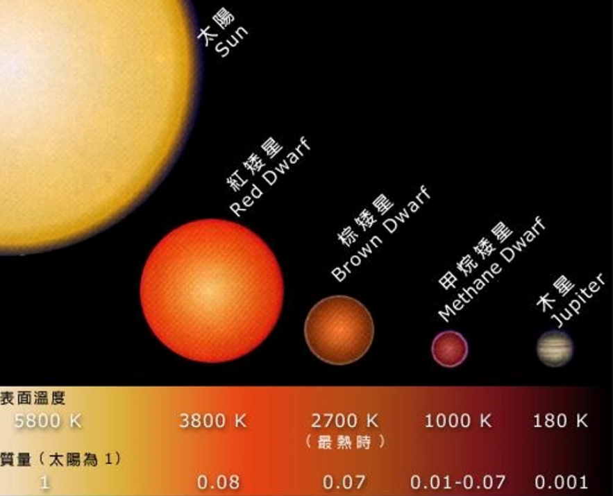 太陽壽命約只剩50億年左右,紅矮星才是希望?