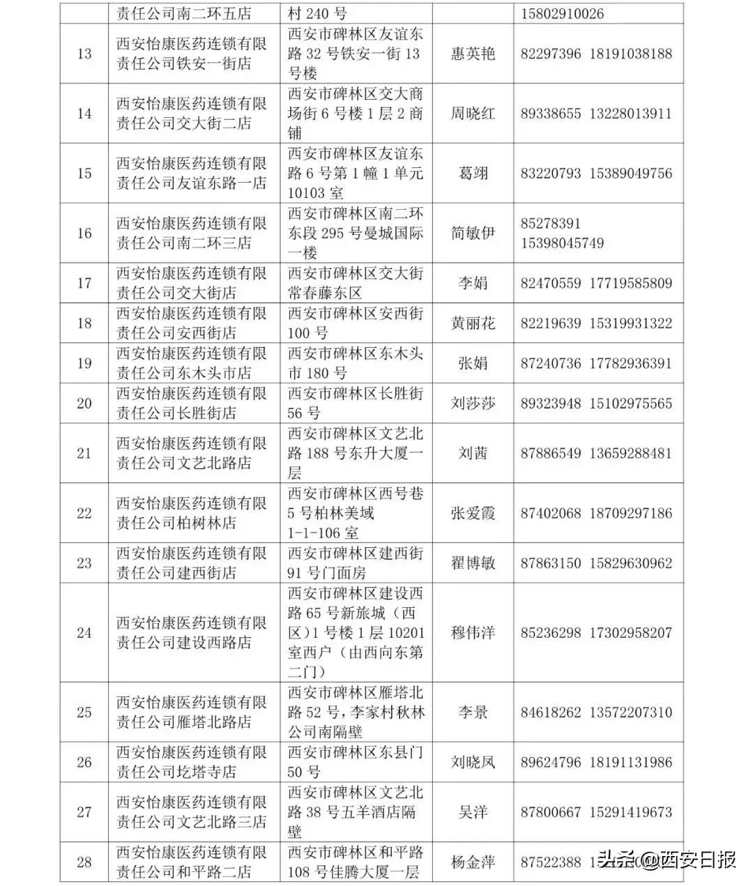 西安市碑林区发布第一批（99家）重点医药保供零售药店名单及联系方式