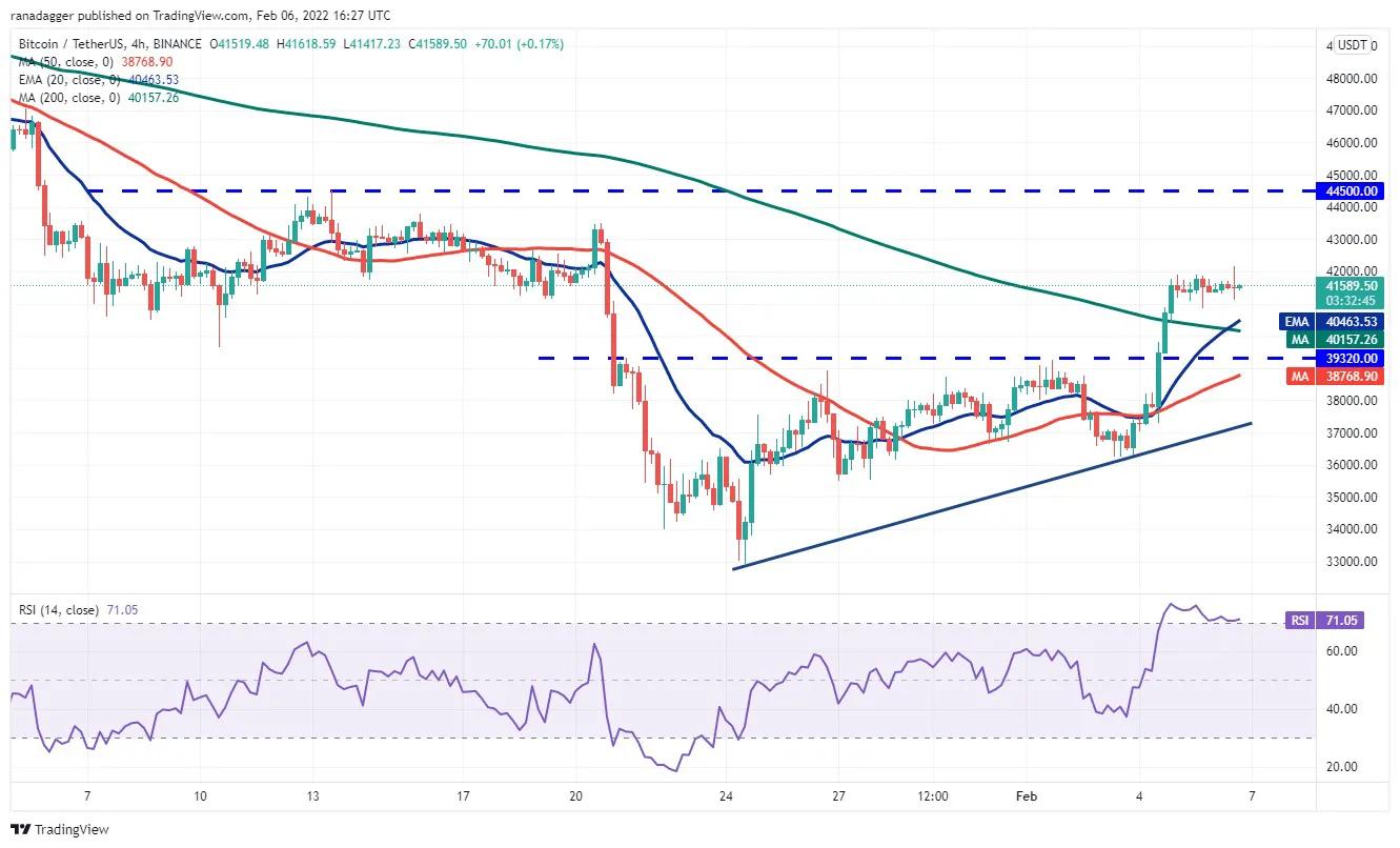 本周值得關注的 5 大加密貨幣：BTC、ETH、NEAR、MANA、LEO