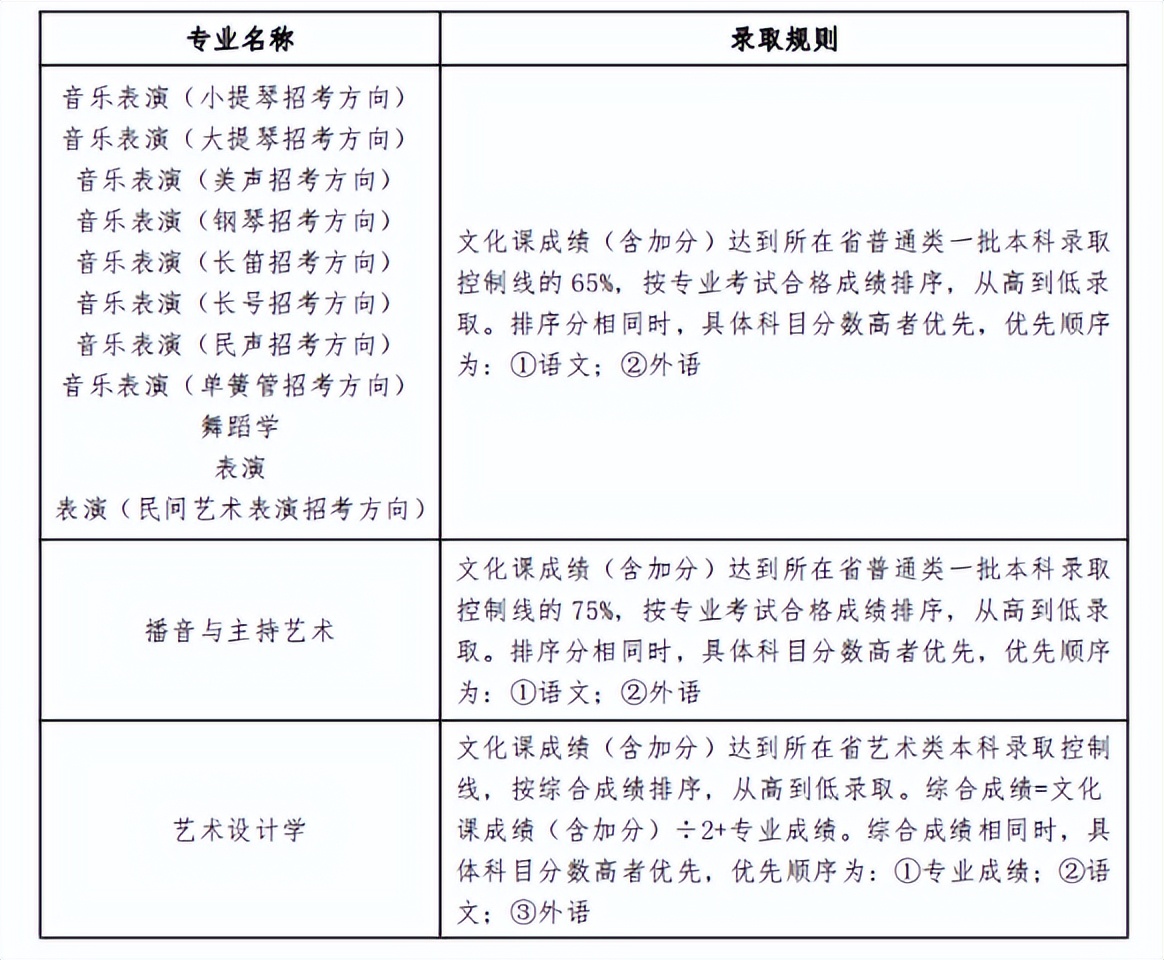 2022艺考生考上这些大学，毕业就有机会拿一线城市户口