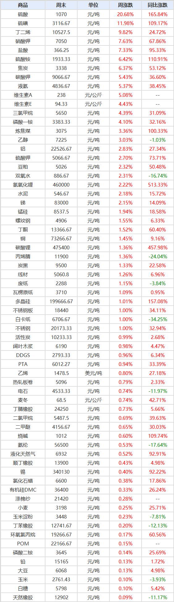 涨涨涨！几百家化企集体涨价！大疫三年！众生皆苦