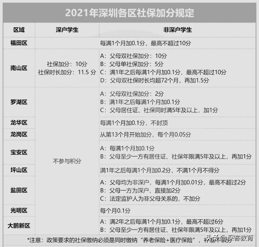 深圳小学入学条件积分查询（深圳市小一学位申请条件标准）