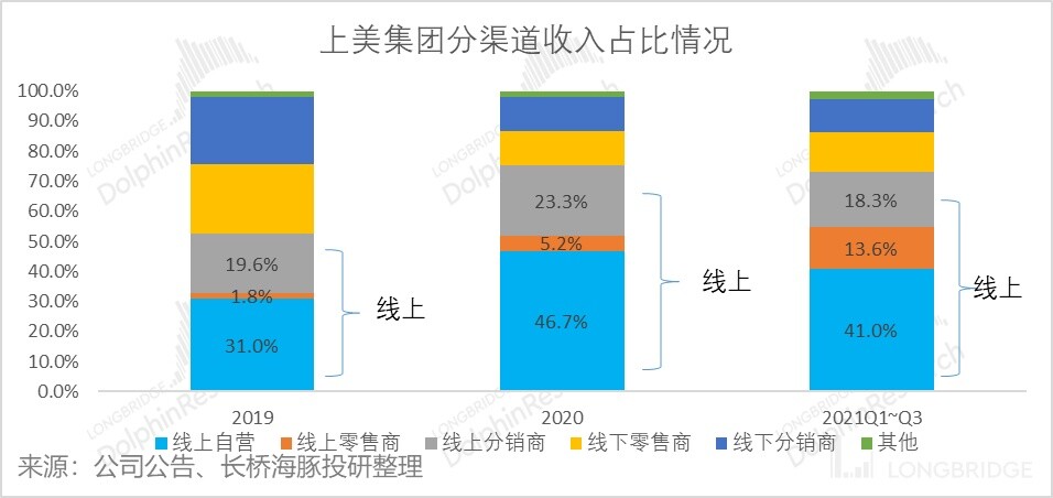 大众化妆品国货品牌韩束，能带领上美继续乘风破浪吗？